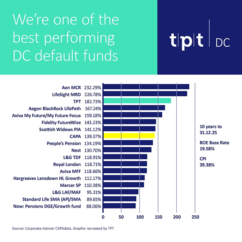 CAPA date graph showing TPT as the third top performing fund