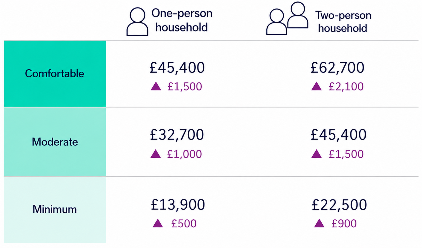 Graphic displayingt he 2026 Retirement Living Standards
