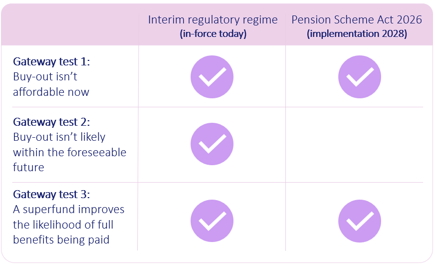 Table comparing gateway test requirements for DB superfund transfers. The interim regime requires Gateway Tests 1, 2 and 3. Under the Pension Schemes Act 2026, Gateway Tests 1 and 3 apply, while Gateway Test 2 does not.