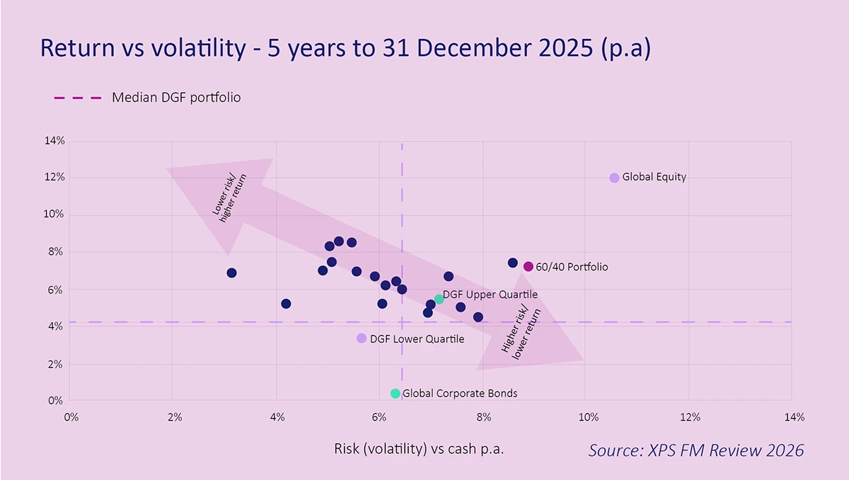 Return vs volatility - 5 years to 31 December 2025 (p.a)